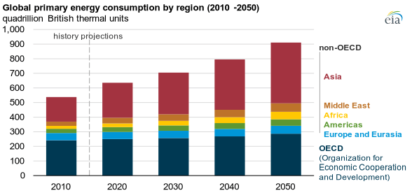 Global Energy Demand Future Projections