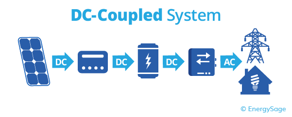 DC Coupled System
