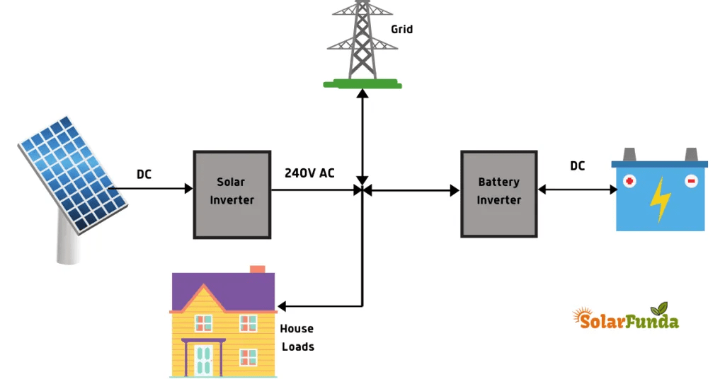 Solar Energy to DC Power Conversion