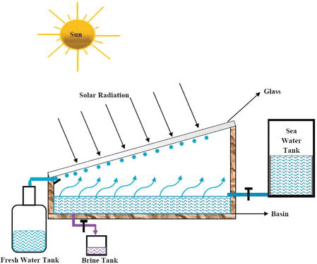 Saline Water Distillation: Applications of Solar Energy