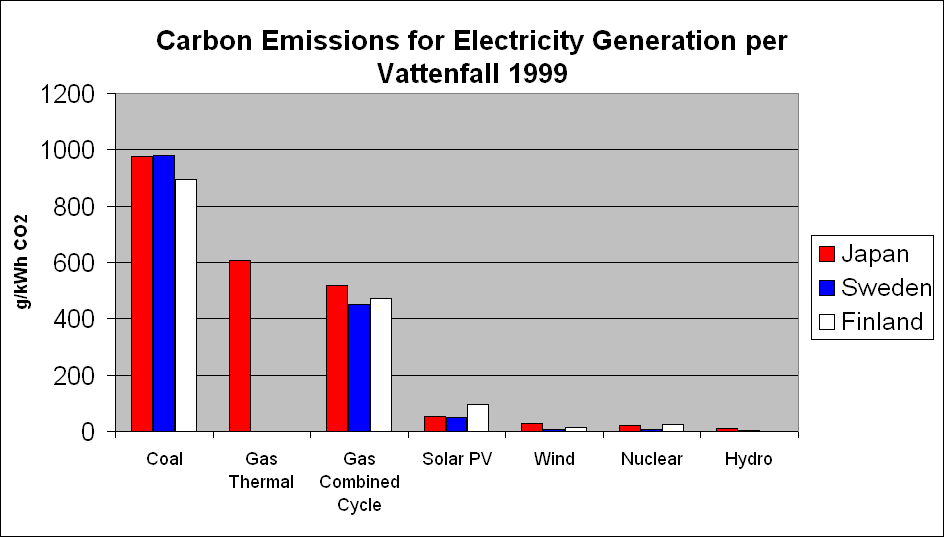 Carbon Emissions by Electricity Source