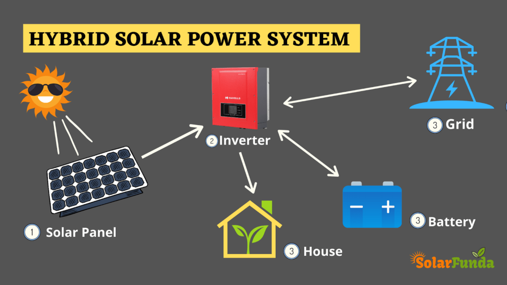 Hybrid Solar Power System
