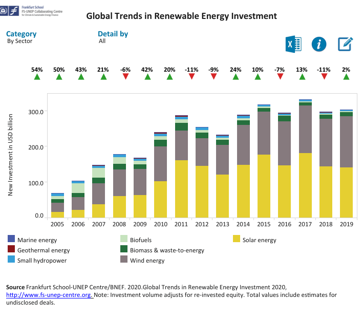 Solar Energy Investment Trends