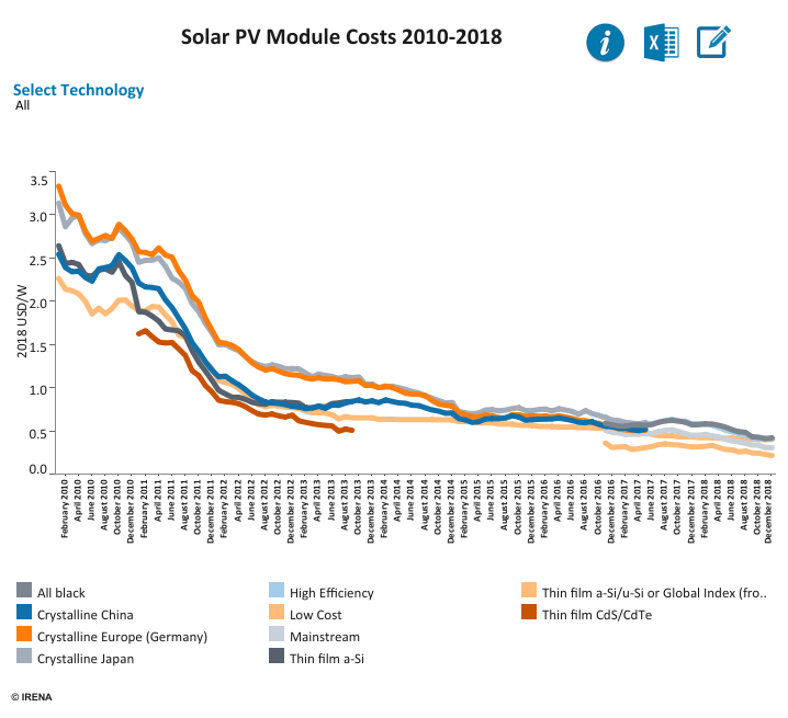 Cost of Solar Panels with Time