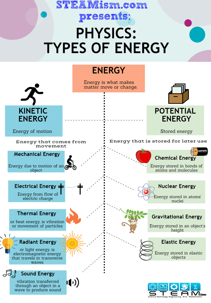 STEAMism Types of Energy Infographic