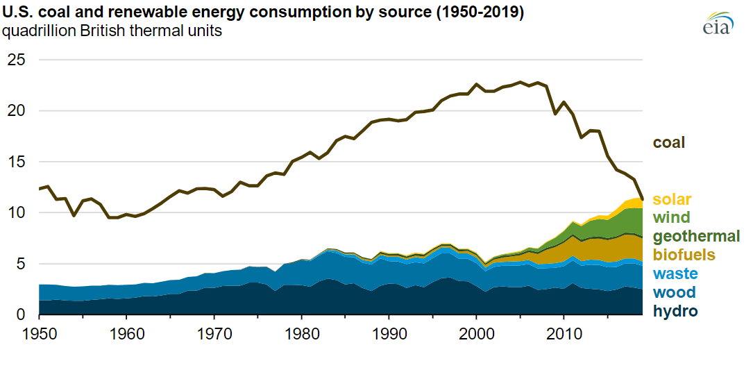 Energy Consumption by Source