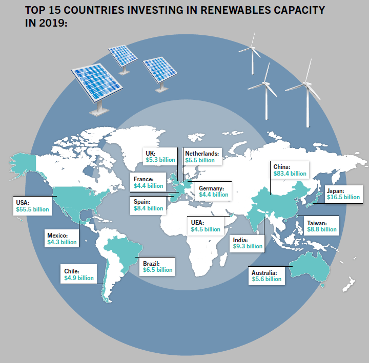 Investment trends about Renewable energy