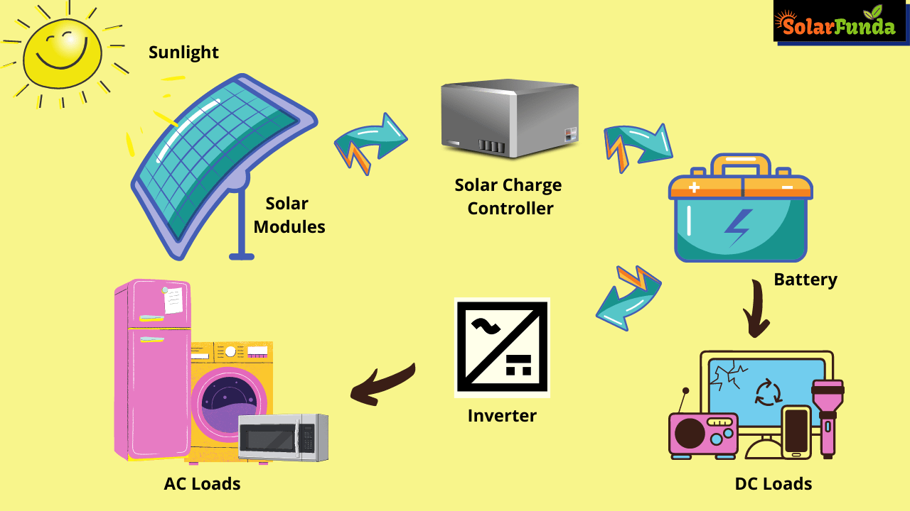 Solar generator working