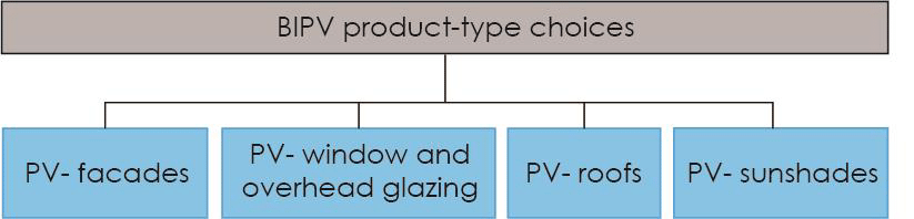 Building Integrated Photovoltaics Choices